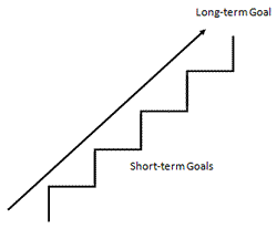 A series of short term goals will get you to your long term goals.
